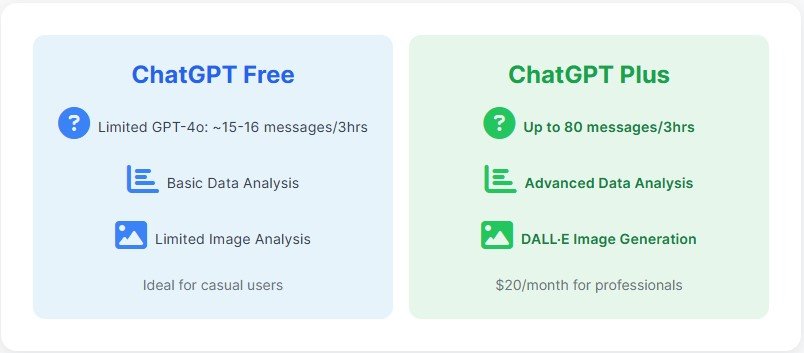 Infographic comparing free and paid ChatGPT limits