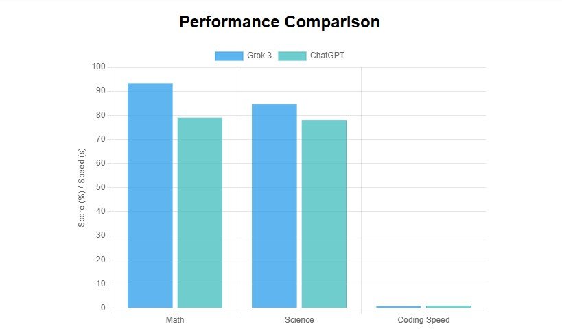 Bar chart comparing Grok 3 and ChatGPT in math, science, and coding.