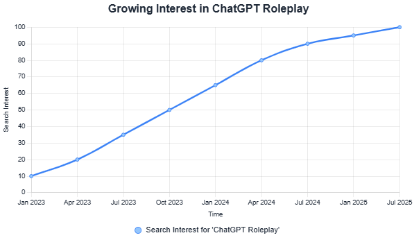Graph of ChatGPT roleplay search trends