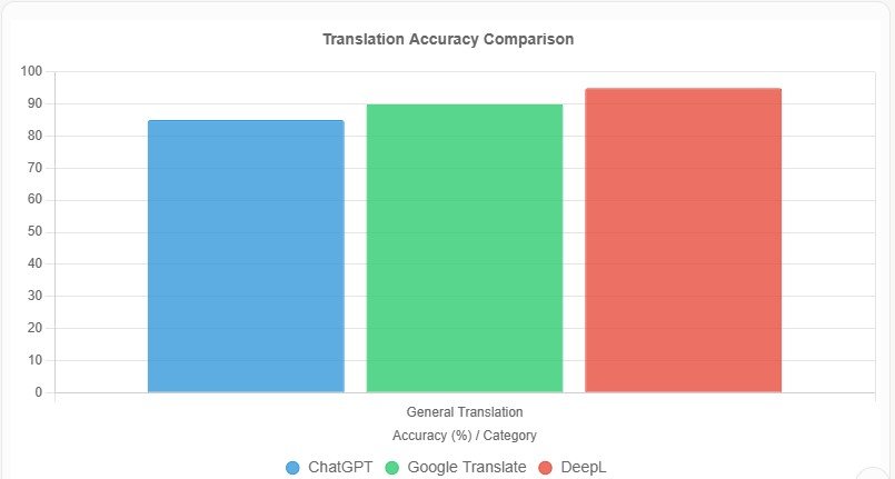 Bar graph comparing translation accuracy