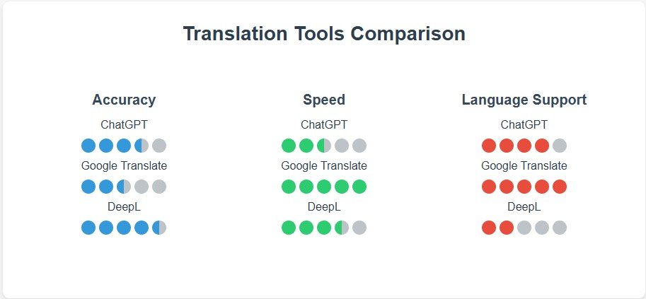 Infographic comparing translation tools