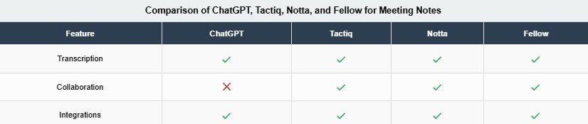 Comparison Chart of AI Meeting Tools