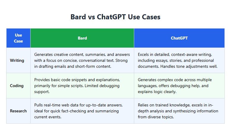 Bar chart comparing Bard and ChatGPT in writing, coding, and research