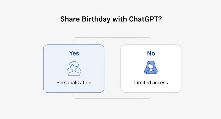 Decision tree graphic for sharing birthday with ChatGPT.