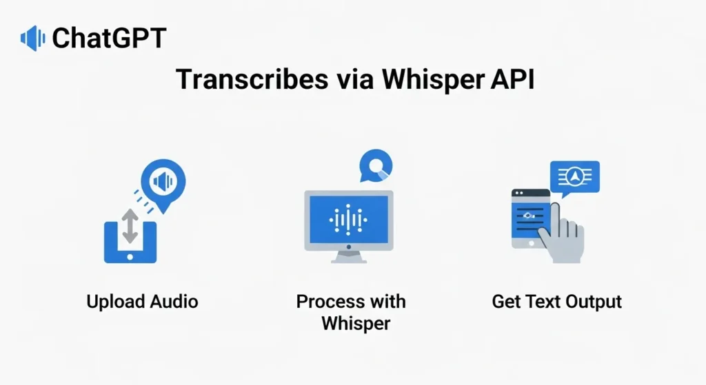 Infographic of ChatGPT audio transcription process