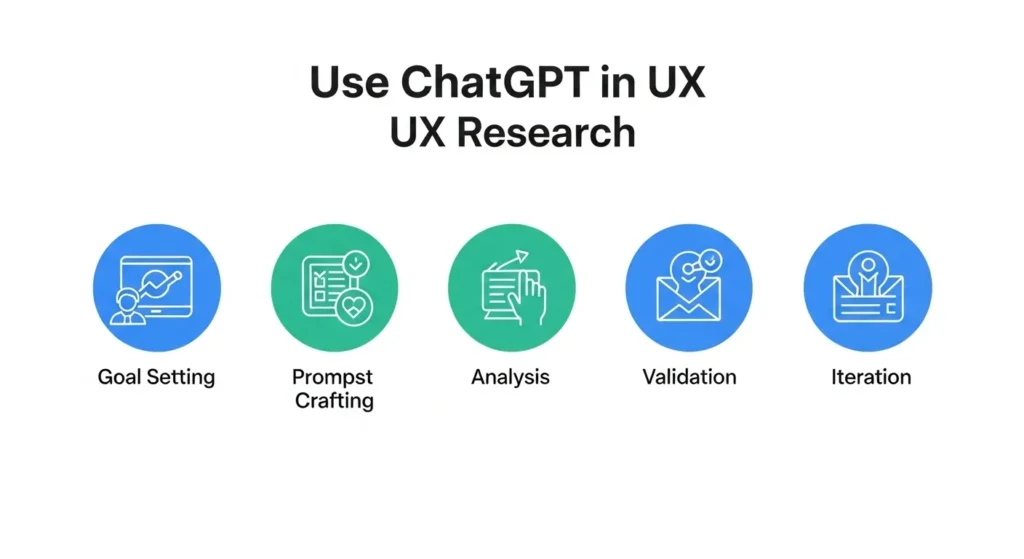 Guide to Using ChatGPT for UX Research
