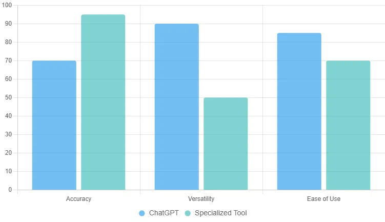 Chart comparing ChatGPT and a specialized tool for document comparison