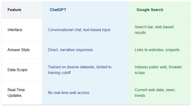 Chart comparing ChatGPT and Google Search features