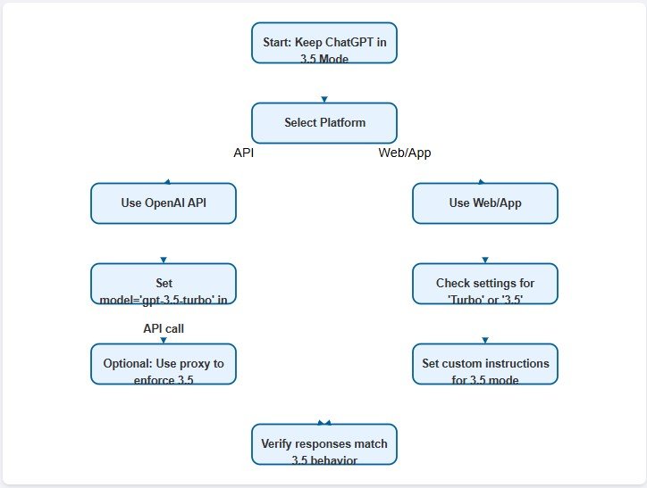 Flowchart illustrating methods to maintain ChatGPT in 3.5 mode