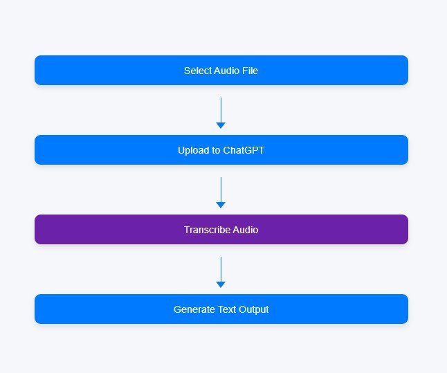 Flowchart of ChatGPT audio transcription process