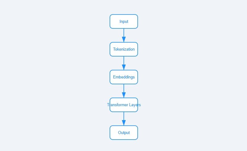 ChatGPT Architecture Diagram
