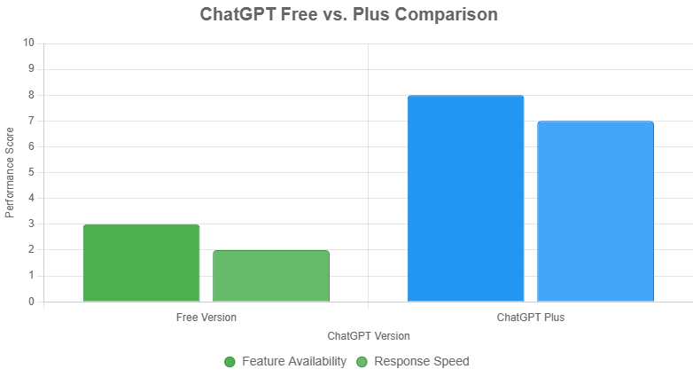 Is ChatGPT Plus Worth Paying For?