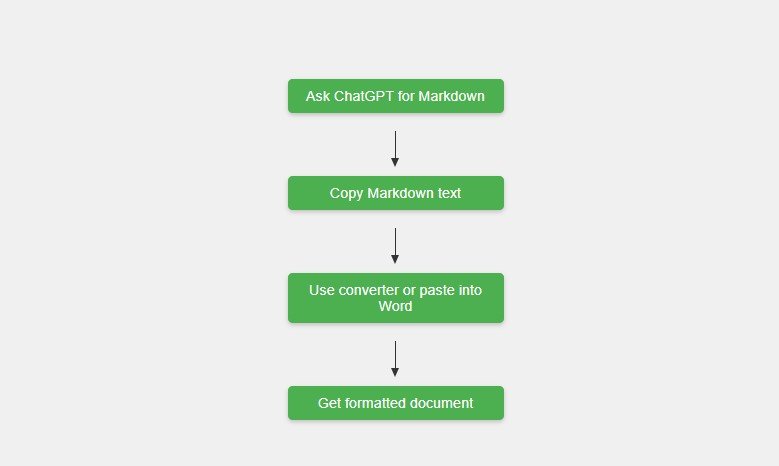 Flowchart for Markdown to Word conversion.