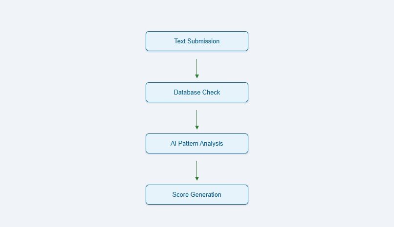 Flowchart of Turnitin’s AI detection process